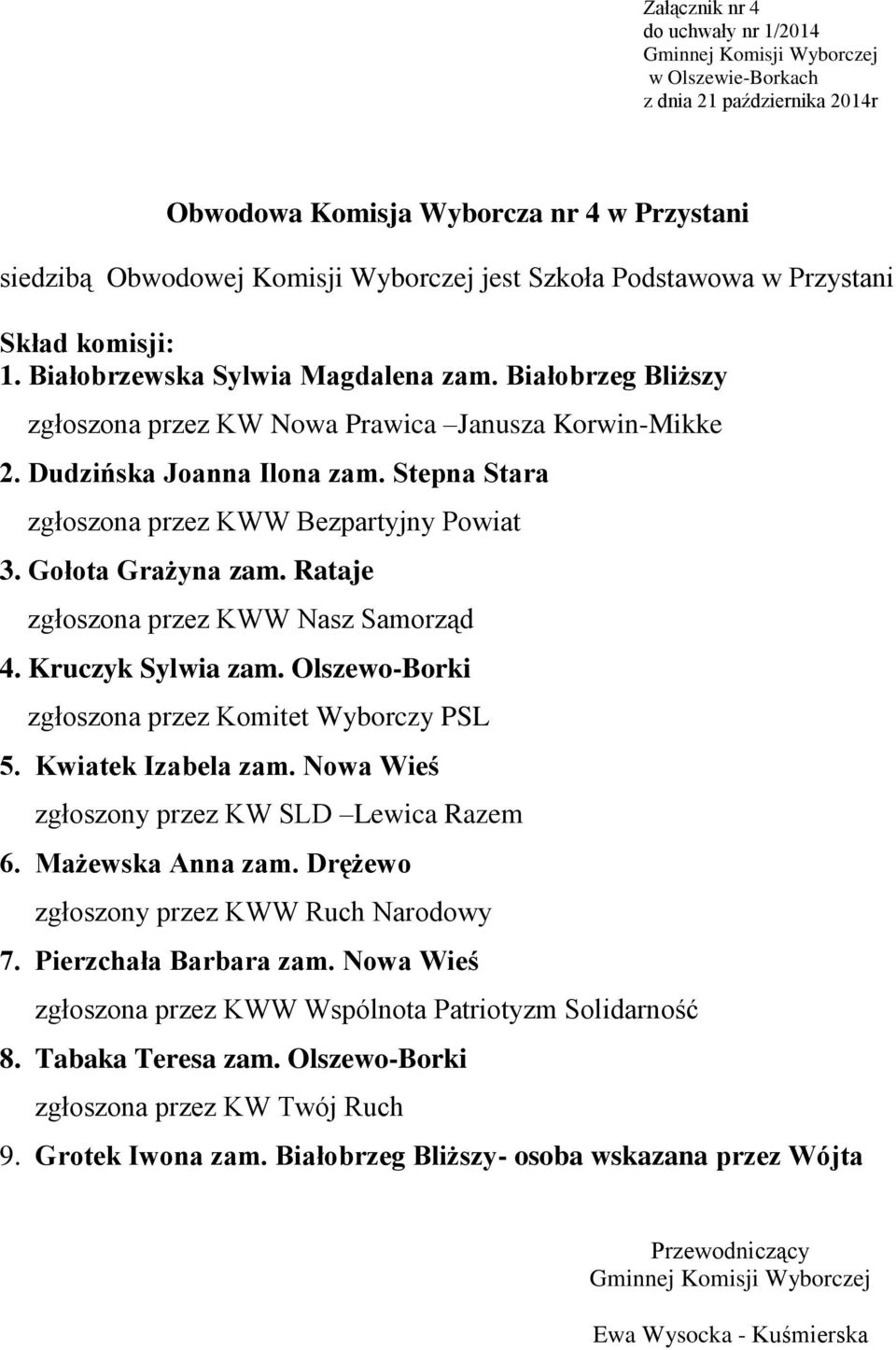 Rataje zgłoszona przez KWW Nasz Samorząd 4. Kruczyk Sylwia zam. Olszewo-Borki zgłoszona przez Komitet Wyborczy PSL 5. Kwiatek Izabela zam. Nowa Wieś 6. Mażewska Anna zam.