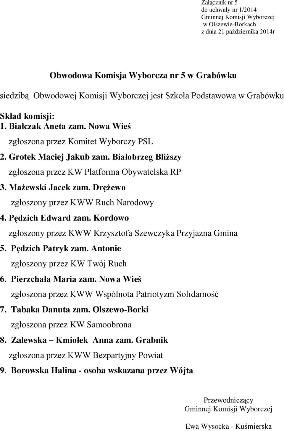 Drężewo zgłoszony przez KWW Ruch Narodowy 4. Pędzich Edward zam. Kordowo zgłoszony przez KWW Krzysztofa Szewczyka Przyjazna Gmina 5. Pędzich Patryk zam. Antonie zgłoszony przez KW Twój Ruch 6.