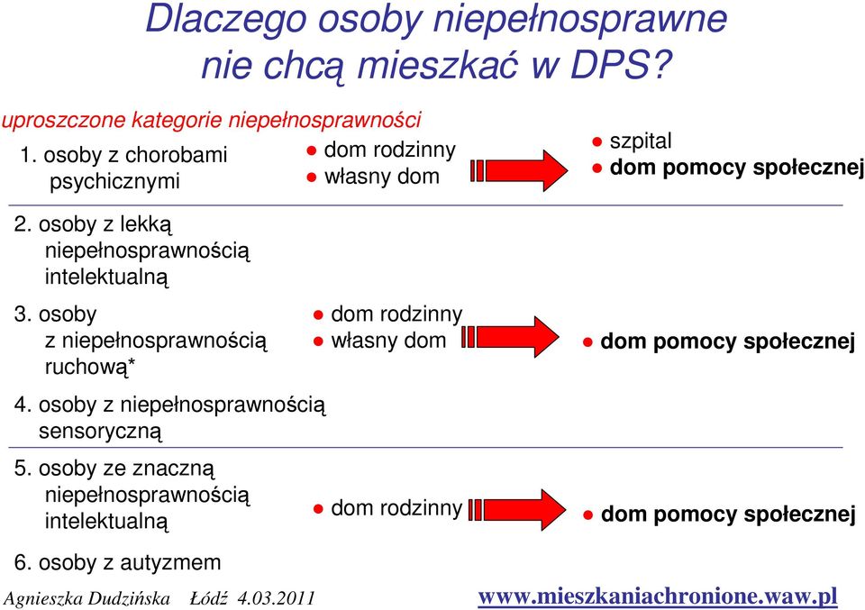 osoby z niepełnosprawnością sensoryczną 5. osoby ze znaczną niepełnosprawnością intelektualną 6.