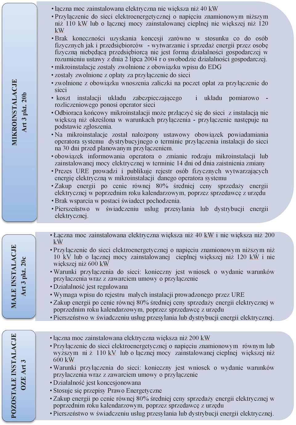 większej niż 120 kw Brak koneczności uzyskania koncesji zarówno w stosunku co do osób fizycznych jak i przedsiębiorców - wytwarzanie i sprzedaż energii przez osobę fizyczną niebędącą przedsiębiorcą