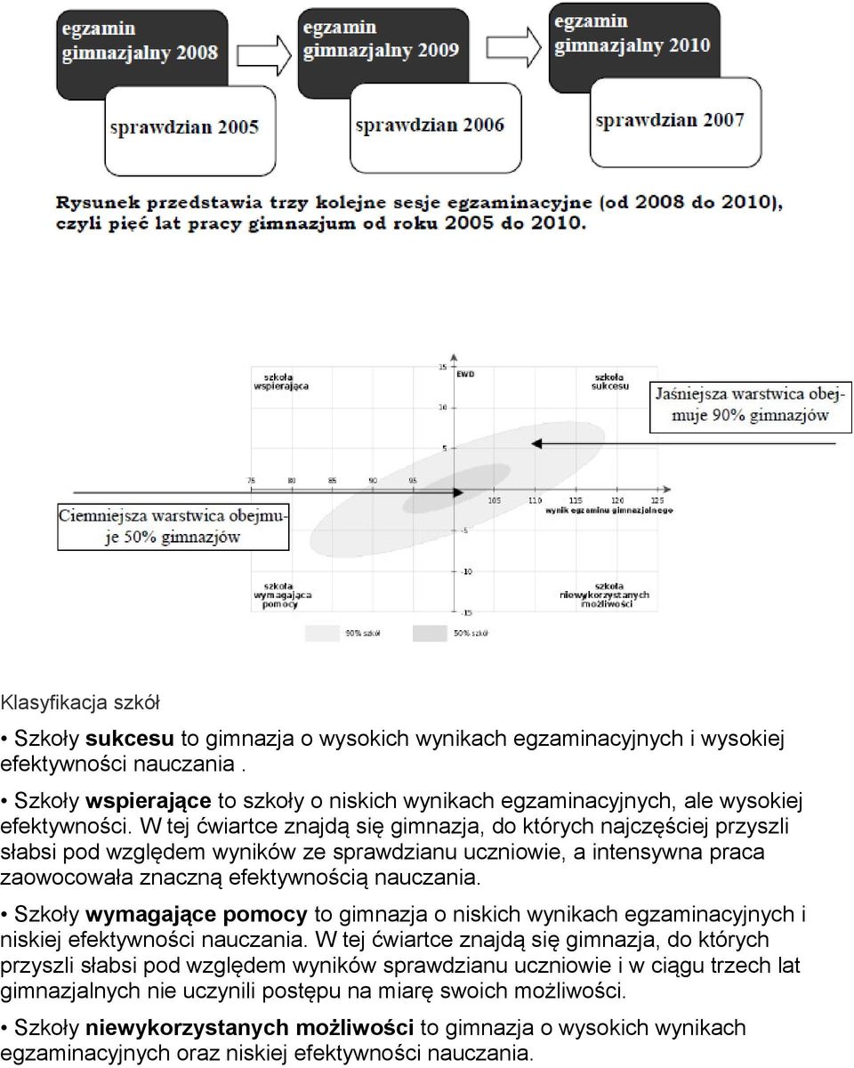 W tej ćwiartce znajdą się gimnazja, do których najczęściej przyszli słabsi pod względem wyników ze sprawdzianu uczniowie, a intensywna praca zaowocowała znaczną efektywnością nauczania.