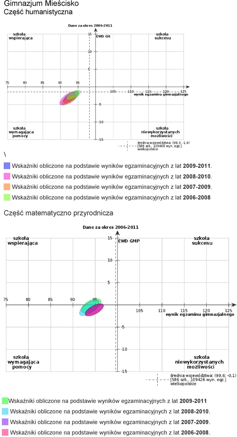 Wskaźniki obliczone na podstawie wyników egzaminacyjnych z lat 2006-2008