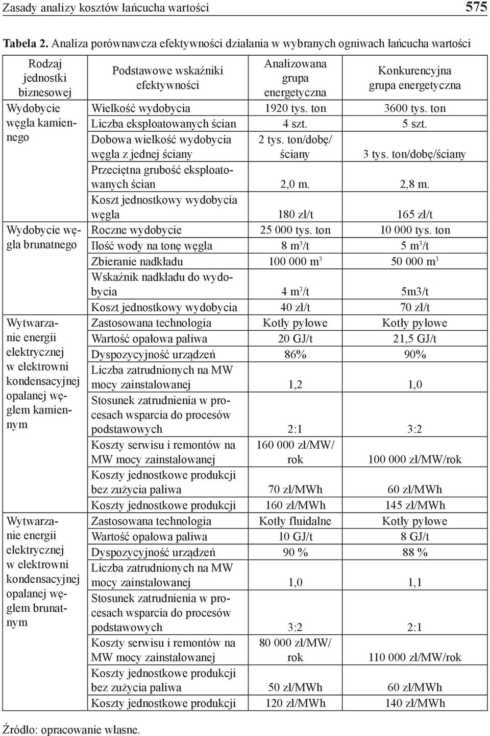 elektrowni kondensacyjnej opalanej węglem kamiennym Wytwarzanie energii elektrycznej w elektrowni kondensacyjnej opalanej węglem brunatnym Źródło: opracowanie własne.