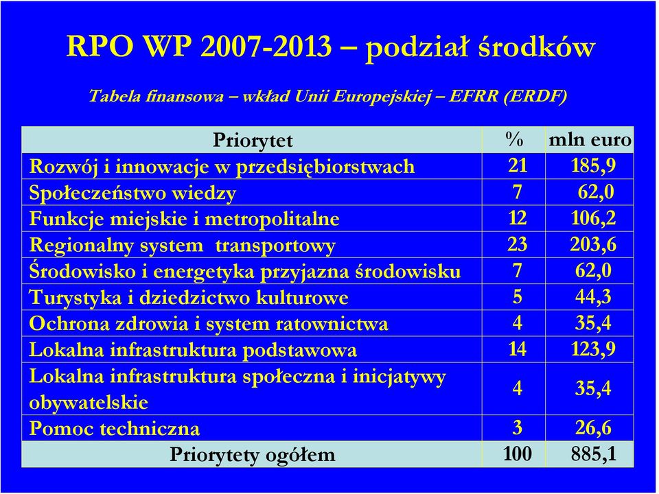 Środowisko i energetyka przyjazna środowisku 7 62,0 Turystyka i dziedzictwo kulturowe 5 44,3 Ochrona zdrowia i system ratownictwa 4 35,4