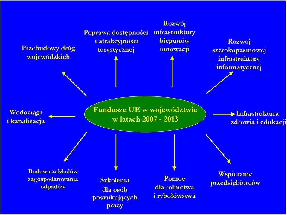 Fundusze UE w województwie w latach 2007-2013 Infrastruktura zdrowia i edukacji Budowa zakładów