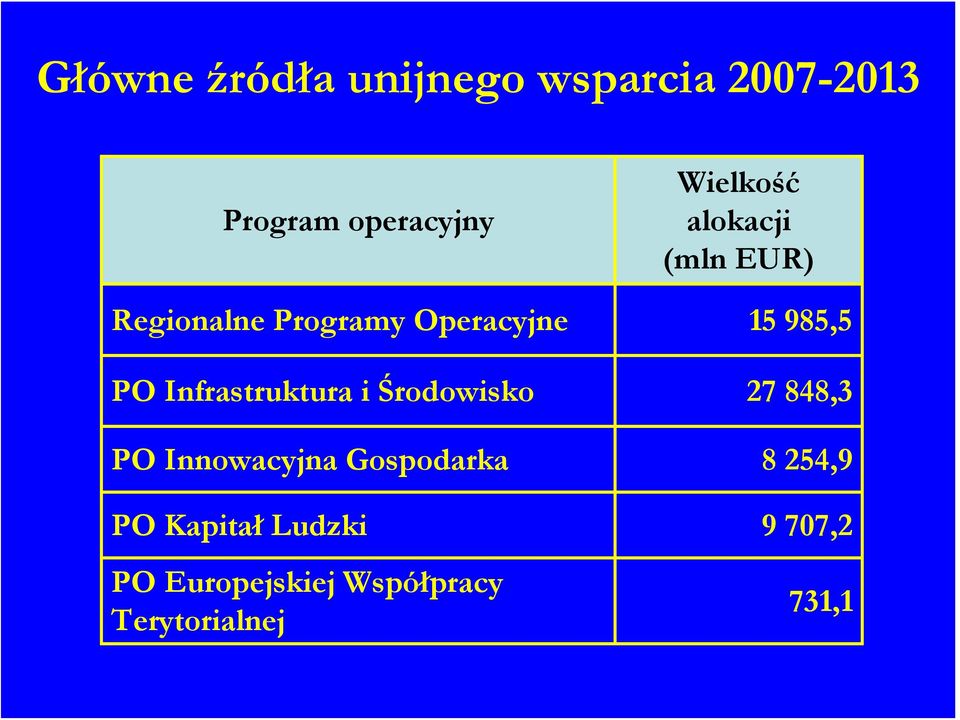 PO Infrastruktura i Środowisko 27 848,3 PO Innowacyjna Gospodarka 8