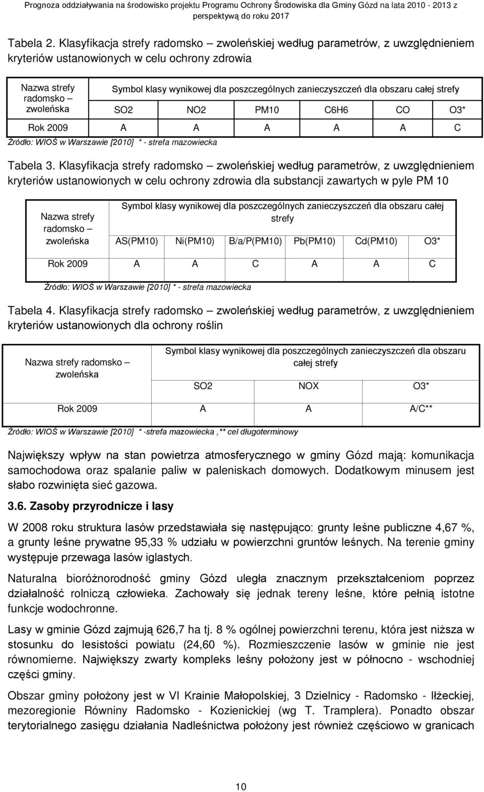 zanieczyszczeń dla obszaru całej strefy SO2 NO2 PM10 C6H6 CO O3* Rok 2009 A A A A A C Źródło: WIOŚ w Warszawie [2010] * - strefa mazowiecka Tabela 3.