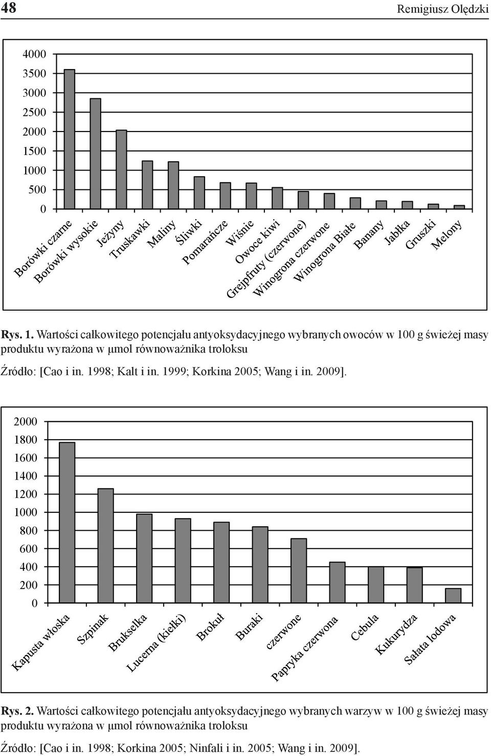 równoważnika troloksu Źródło: [Cao i in. 1998; Kalt i in. 1999; Korkina 2005; Wang i in. 2009].
