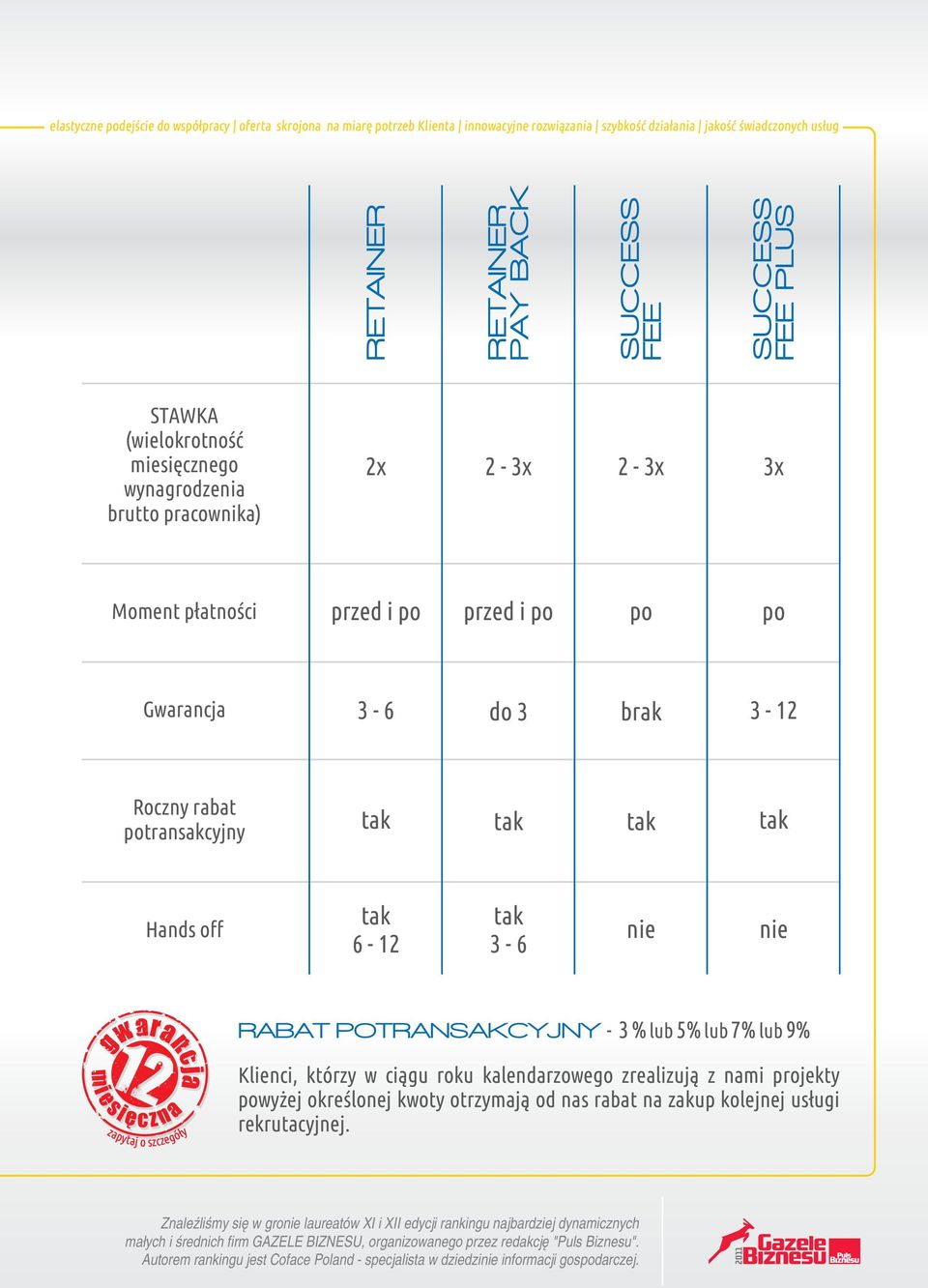 POTRANSAKCYJNY - 3 % lub 5% lub 7% lub 9% Klienci, którzy w ciągu roku kalendarzowego zrealizują z nami projekty powyżej określonej kwoty otrzymają od nas rabat na zakup kolejnej usługi rekrutacyjnej.