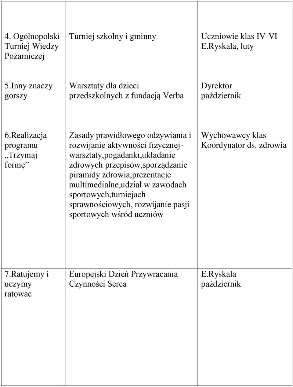 Realizacja programu Trzymaj formę Zasady prawidłowego odżywiania i rozwijanie aktywności fizycznejwarsztaty,pogadanki,układanie zdrowych przepisów,sporządzanie