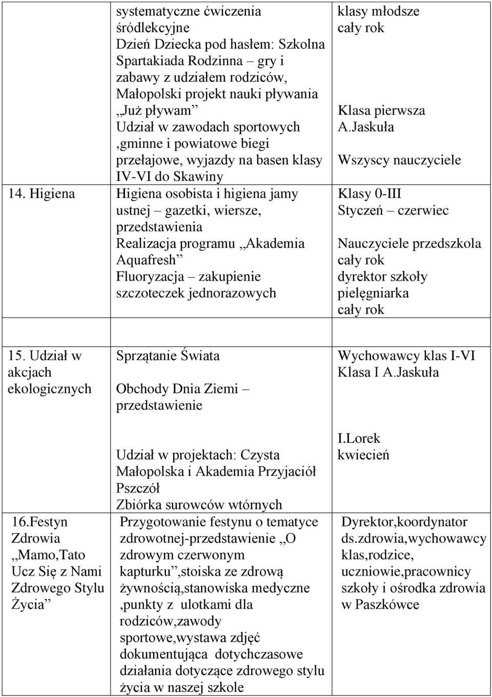 Higiena Higiena osobista i higiena jamy ustnej gazetki, wiersze, przedstawienia Realizacja programu Akademia Aquafresh Fluoryzacja zakupienie szczoteczek jednorazowych klasy młodsze Klasa pierwsza A.