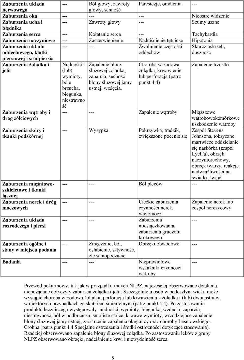 Zwolnienie częstości oddechów Skurcz oskrzeli, duszność Zaburzenia żołądka i jelit Zaburzenia wątroby i dróg żółciowych Zaburzenia skóry i tkanki podskórnej Zaburzenia mięśniowoszkieletowe i tkanki