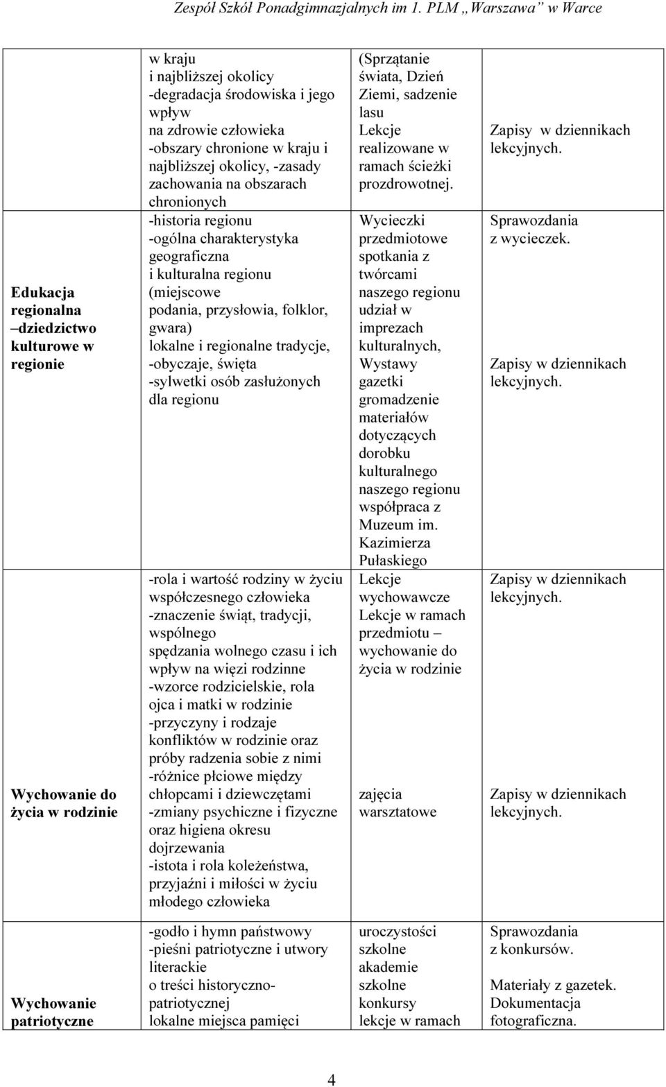 regionalne tradycje, -obyczaje, święta -sylwetki osób zasłużonych dla regionu -rola i wartość rodziny w życiu współczesnego człowieka -znaczenie świąt, tradycji, wspólnego spędzania wolnego czasu i