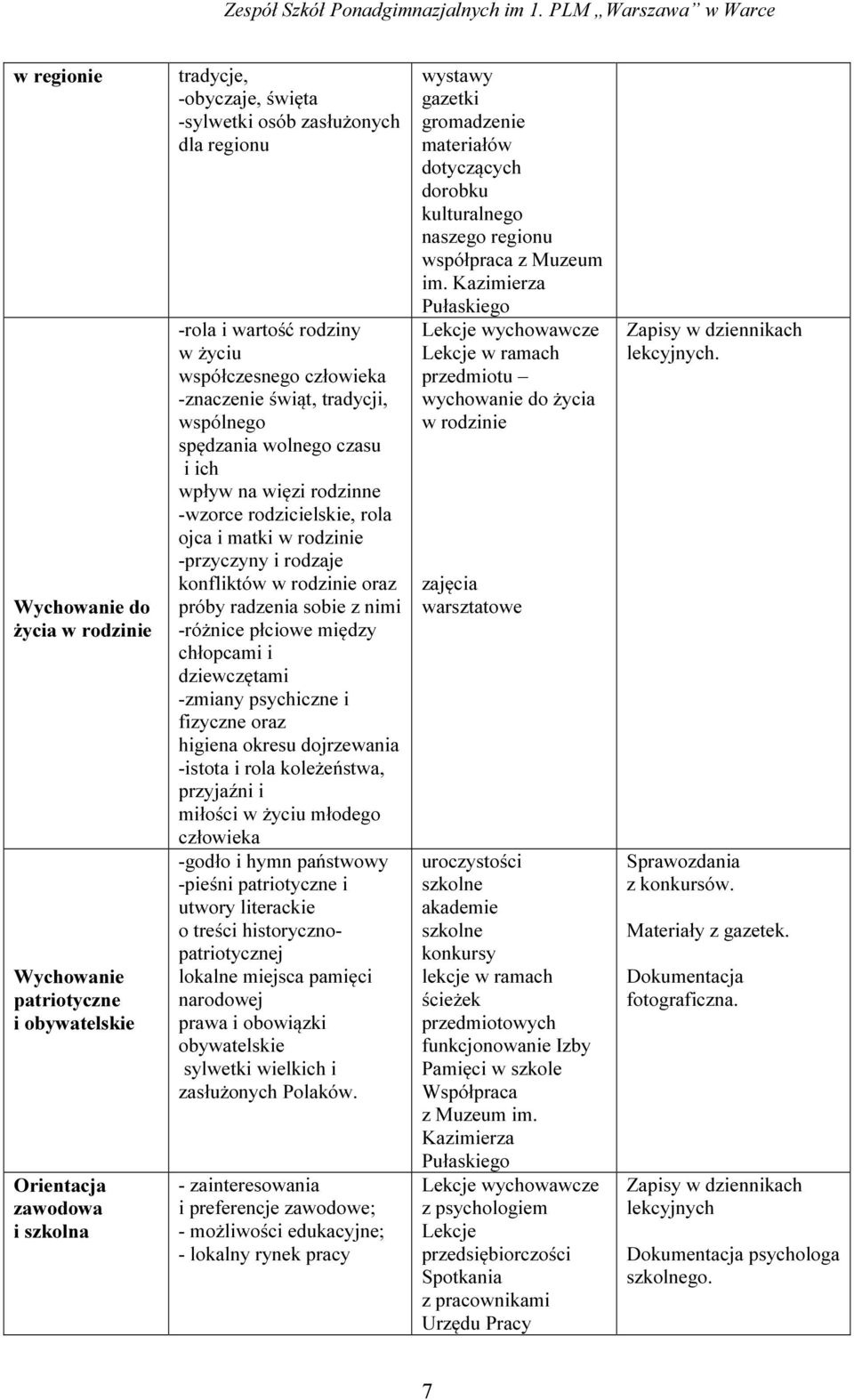 rodzaje konfliktów w rodzinie oraz próby radzenia sobie z nimi -różnice płciowe między chłopcami i dziewczętami -zmiany psychiczne i fizyczne oraz higiena okresu dojrzewania -istota i rola