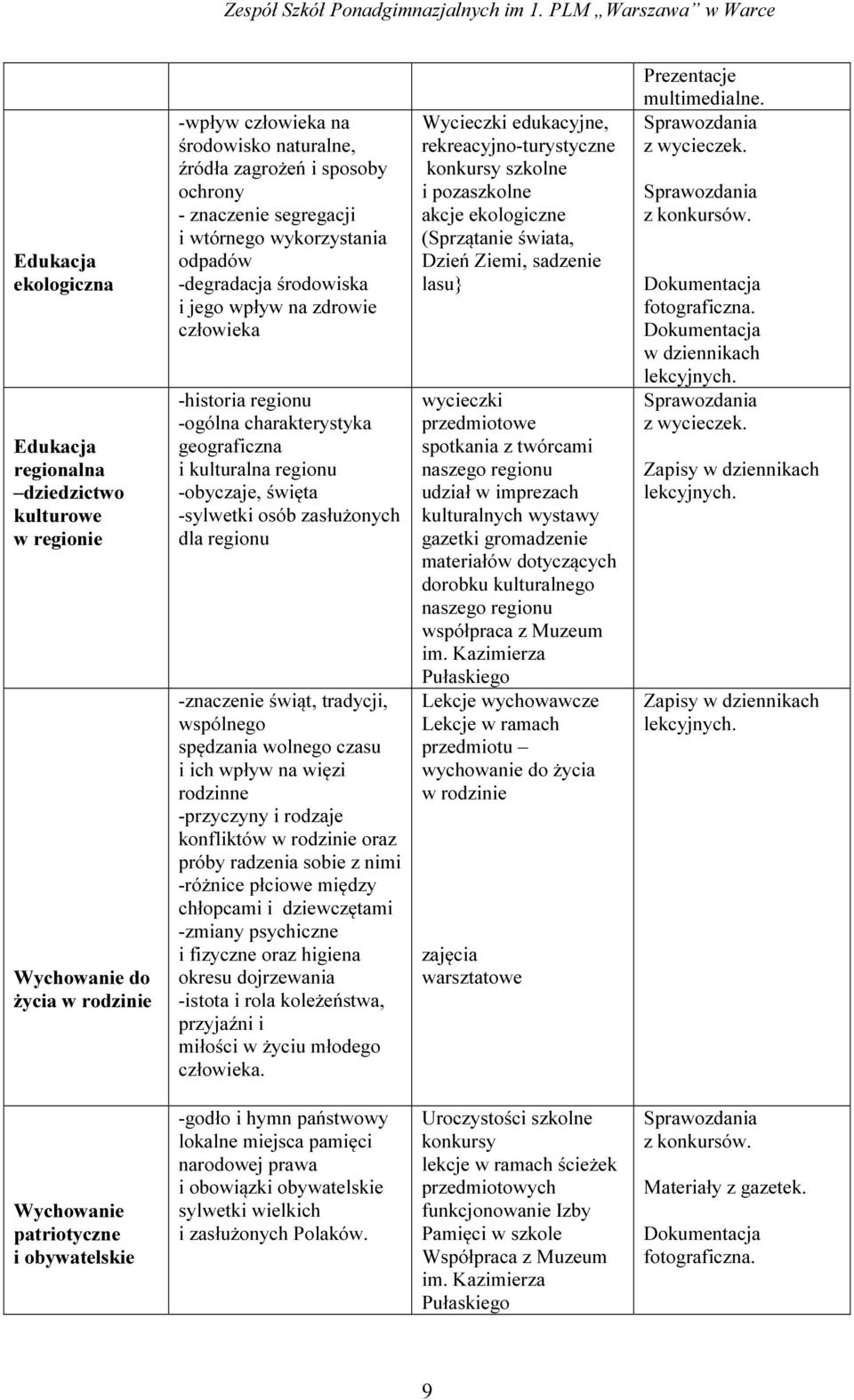 dla regionu -znaczenie świąt, tradycji, wspólnego spędzania wolnego czasu i ich wpływ na więzi rodzinne -przyczyny i rodzaje konfliktów w rodzinie oraz próby radzenia sobie z nimi -różnice płciowe