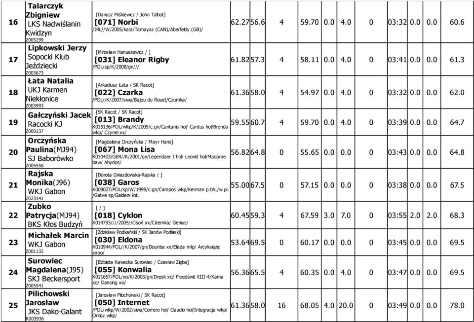 Pilichowski Jarosław JKS DakoGalant R003936 [Dariusz Miśkiewicz / John Talbot] [07] Norbi /IRL//W/005/kara/Tamayaz (CAN)/Aberfeldy (GB)/ [Mirosław Hanuszewicz / ] [03] Eleanor Rigby