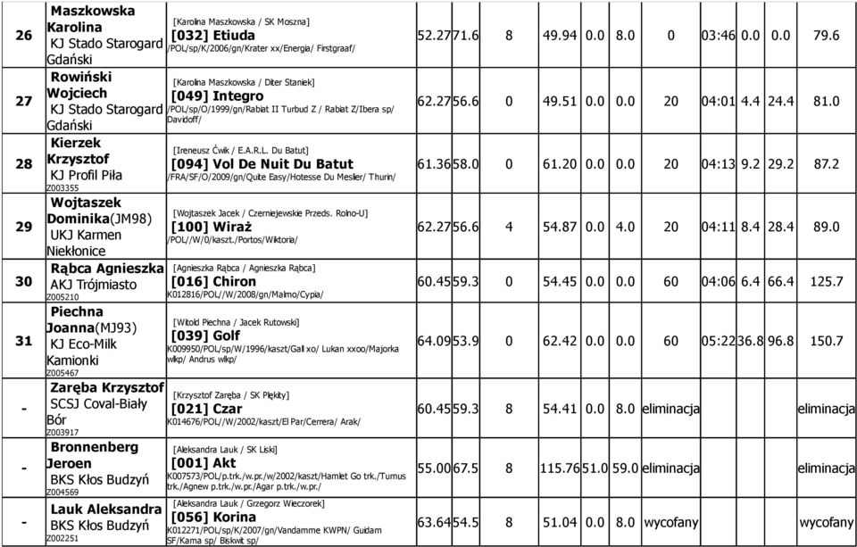 Karmen Niekłonice Rąbca Agnieszka Z0050 Piechna Joanna(MJ93) KJ EcoMilk Kamionki Z005467 Zaręba Krzysztof SCSJ CovalBiały Bór Z00397 Bronnenberg Jeroen BKS Kłos Budzyń Z004569 Lauk Aleksandra BKS