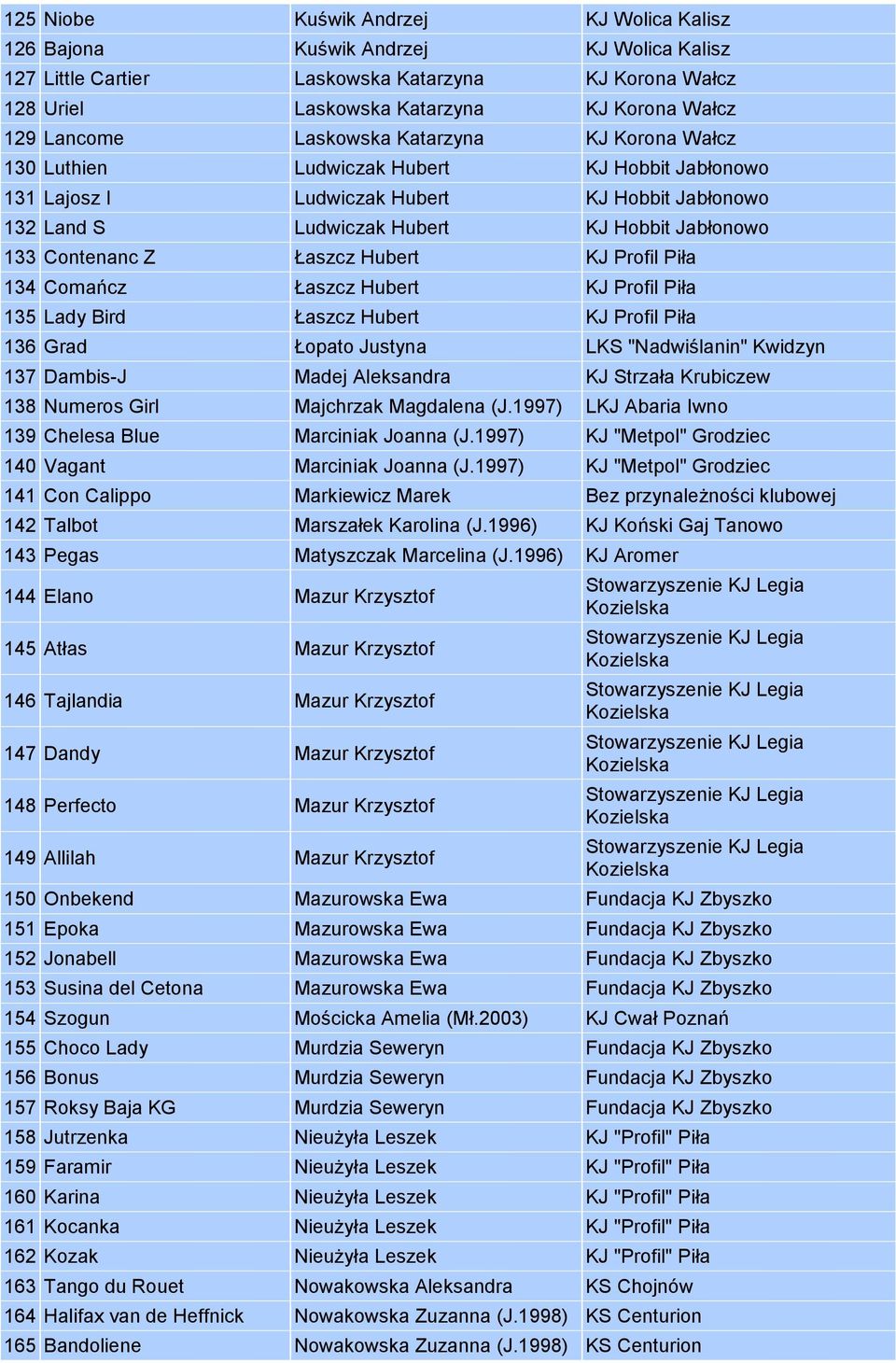 Łaszcz Hubert KJ Profil Piła 134 Comańcz Łaszcz Hubert KJ Profil Piła 135 Lady Bird Łaszcz Hubert KJ Profil Piła 136 Grad Łopato Justyna LKS "Nadwiślanin" Kwidzyn 137 Dambis-J Madej Aleksandra KJ