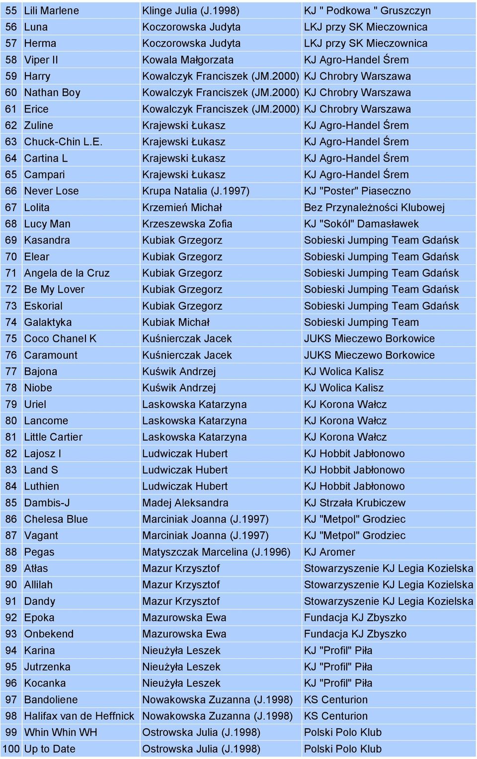 Kowalczyk Franciszek (JM.2000) KJ Chrobry Warszawa 60 Nathan Boy Kowalczyk Franciszek (JM.2000) KJ Chrobry Warszawa 61 Erice Kowalczyk Franciszek (JM.