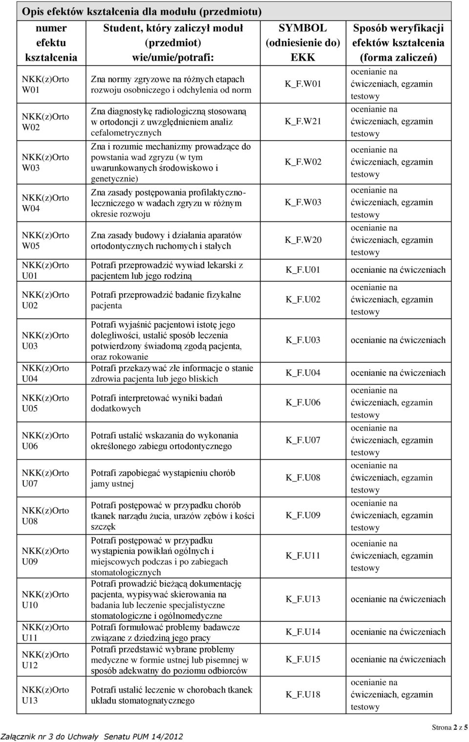 do powstania wad zgryzu (w tym uwarunkowanych środowiskowo i genetycznie) Zna zasady postępowania profilaktycznoleczniczego w wadach zgryzu w różnym okresie rozwoju Zna zasady budowy i działania