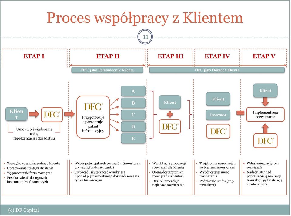 Przedstawienie dostępnych instrumentów finansowych Wybór potencjalnych partnerów (inwestorzy prywatni, fundusze, banki) Szybkość i skuteczność wynikająca z ponad piętnastoletniego doświadczenia na