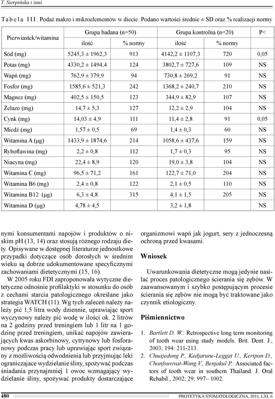0,05 Potas (mg) 4330,2 ± 1494,4 124 3802,7 ± 727,6 109 NS Wapń (mg) 762,9 ± 379,9 94 730,8 ± 269,2 91 NS Fosfor (mg) 1585,6 ± 521,3 242 1368,2 ± 240,7 210 NS Magnez (mg) 402,5 ± 150,5 123 344,9 ±