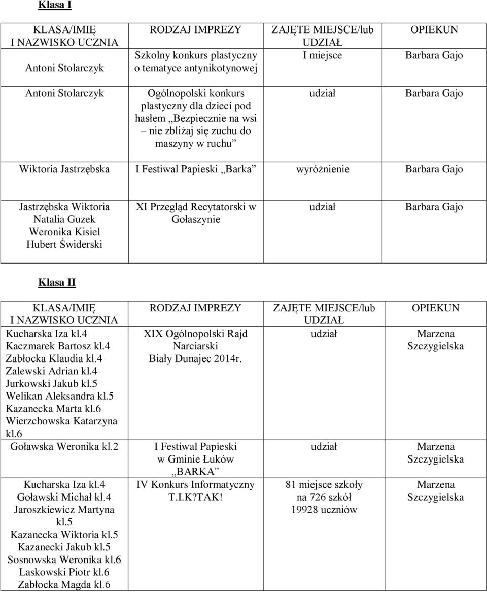 Kaczmarek Bartosz kl.4 Zabłocka Klaudia kl.4 Zalewski Adrian kl.4 Jurkowski Jakub kl.5 Welikan Aleksandra kl.5 Kazanecka Marta kl.6 Wierzchowska Katarzyna kl.6 Goławska Weronika kl.