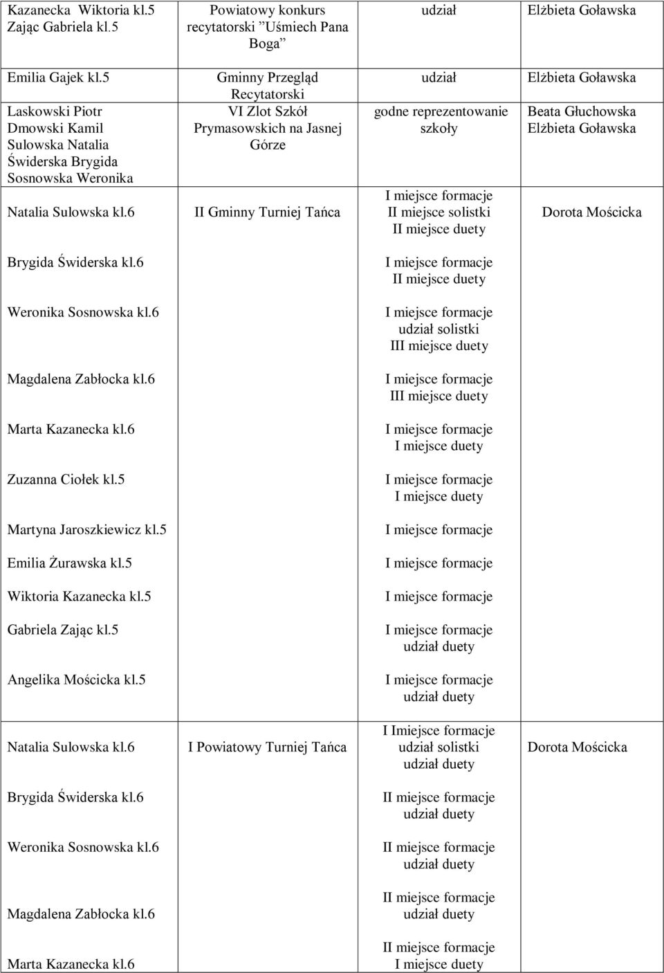 6 Gminny Przegląd Recytatorski VI Zlot Szkół Prymasowskich na Jasnej Górze II Gminny Turniej Tańca godne reprezentowanie szkoły II miejsce solistki I Brygida Świderska kl.6 I Weronika Sosnowska kl.