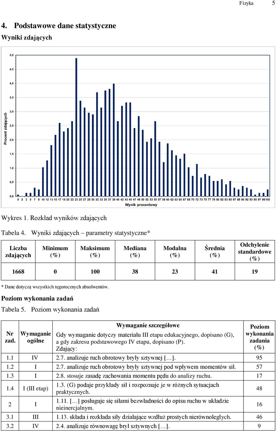 Poziom wykonania zadań Tabela 5. Poziom wykonania zadań Nr zad.