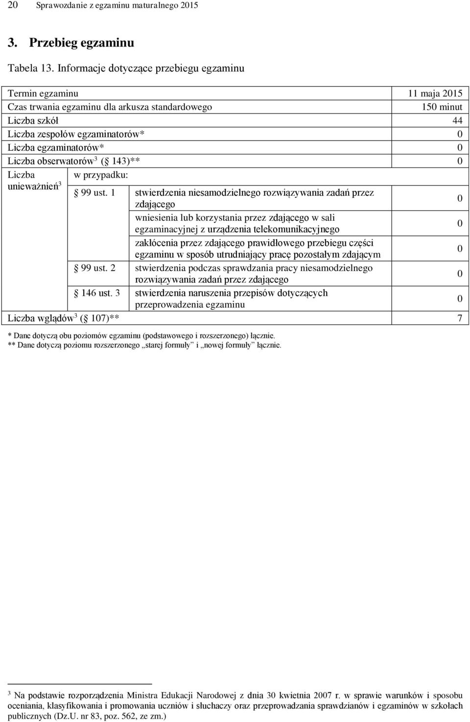 Liczba obserwatorów 33 ( 143)** Liczba w przypadku: unieważnień 3 99 ust.