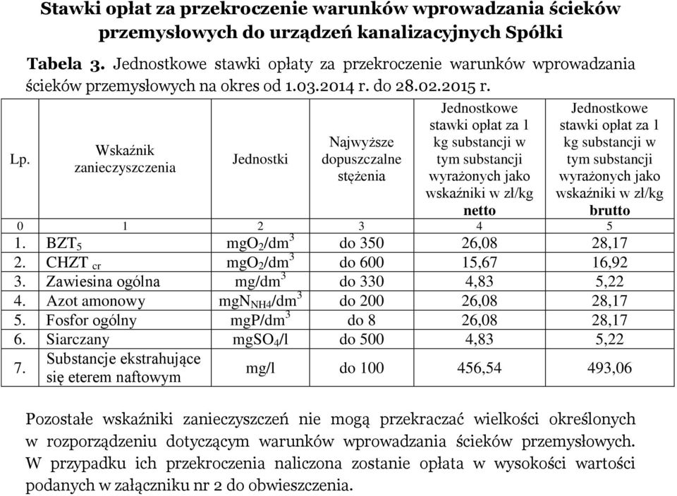 Wskaźnik zanieczyszczenia Jednostki Najwyższe dopuszczalne stężenia Jednostkowe stawki opłat za kg substancji w tym substancji wyrażonych jako wskaźniki w zł/kg netto Jednostkowe stawki opłat za kg