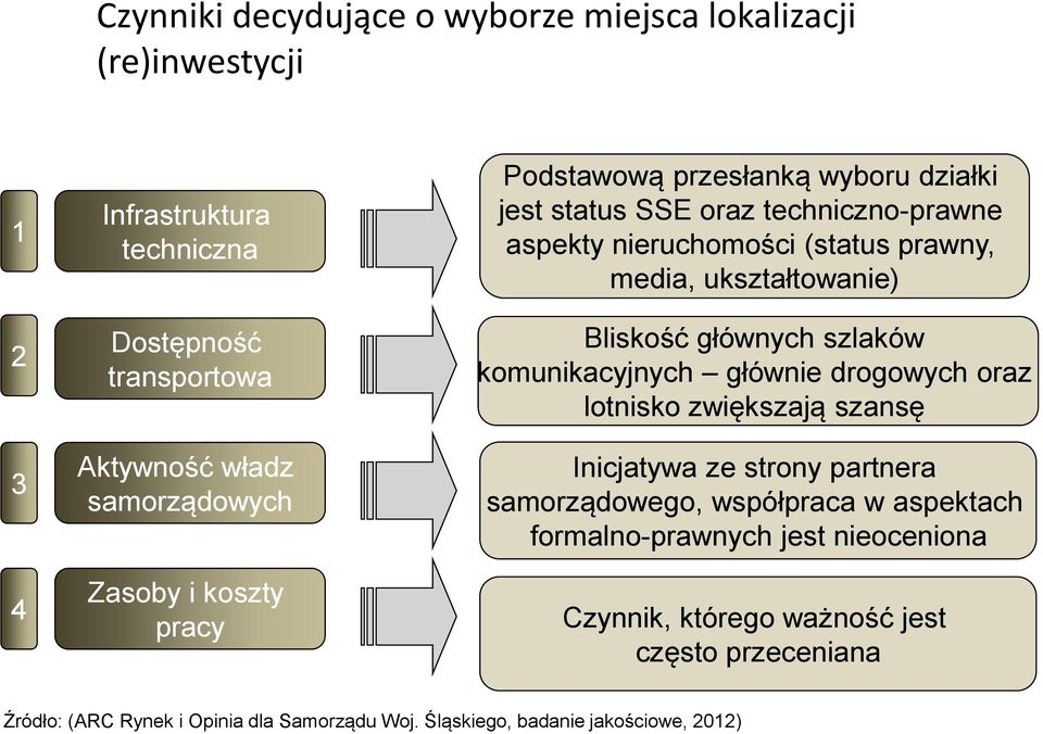 Bliskość głównych szlaków komunikacyjnych głównie drogowych oraz lotnisko zwiększają szansę Inicjatywa ze strony partnera samorządowego, współpraca w aspektach