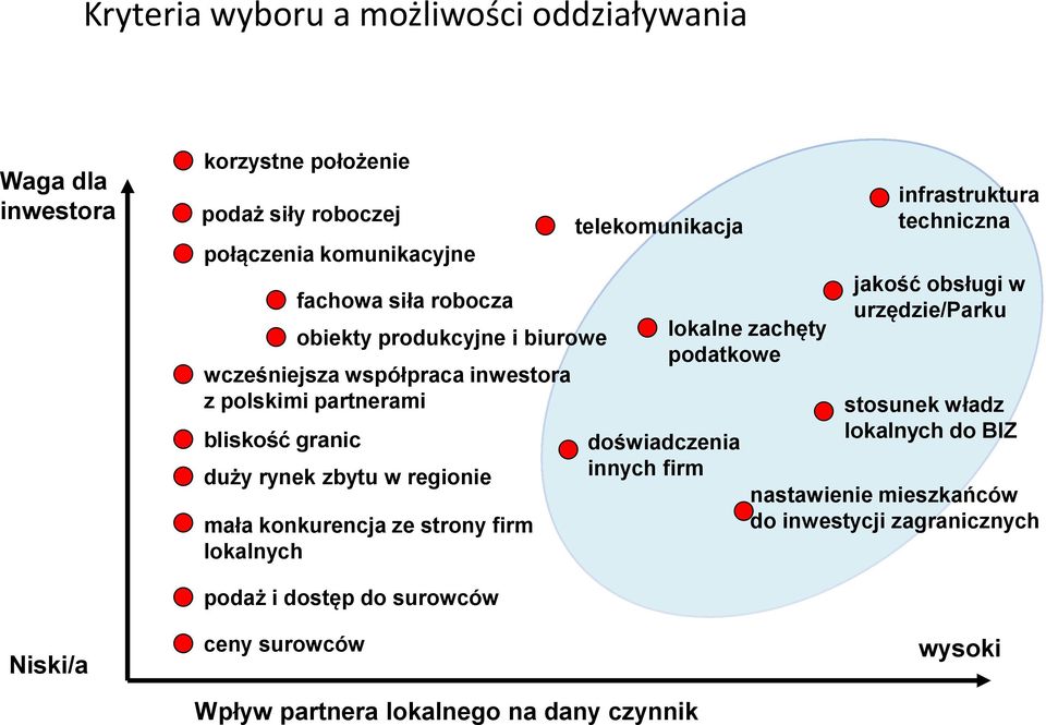 lokalnych telekomunikacja doświadczenia innych firm lokalne zachęty podatkowe infrastruktura techniczna jakość obsługi w urzędzie/parku stosunek władz