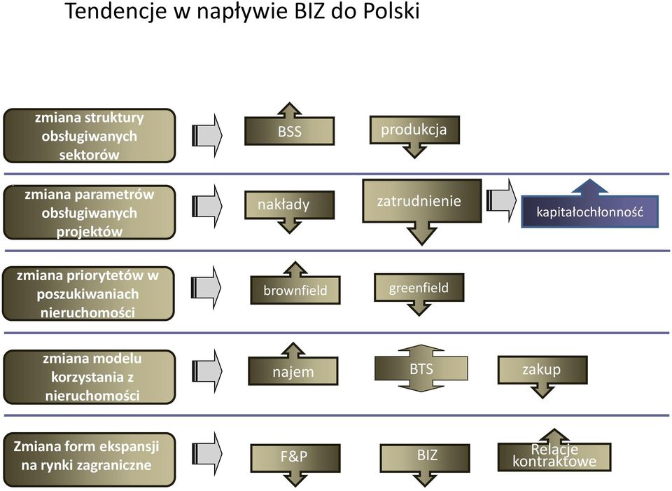 zmiana priorytetów w poszukiwaniach nieruchomości brownfield greenfield zmiana modelu