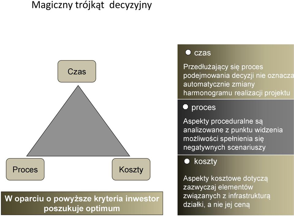 projektu proces Aspekty proceduralne są analizowane z punktu widzenia możliwości spełnienia się negatywnych