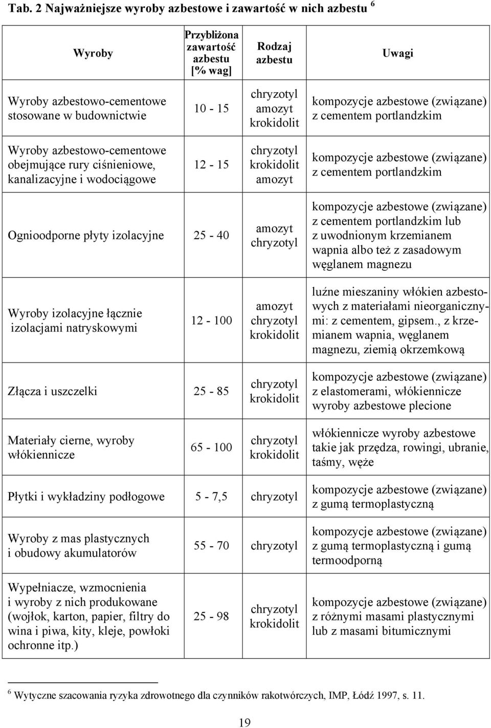 amozyt kompozycje azbestowe (związane) z cementem portlandzkim Ognioodporne płyty izolacyjne 25-40 amozyt chryzotyl kompozycje azbestowe (związane) z cementem portlandzkim lub z uwodnionym krzemianem