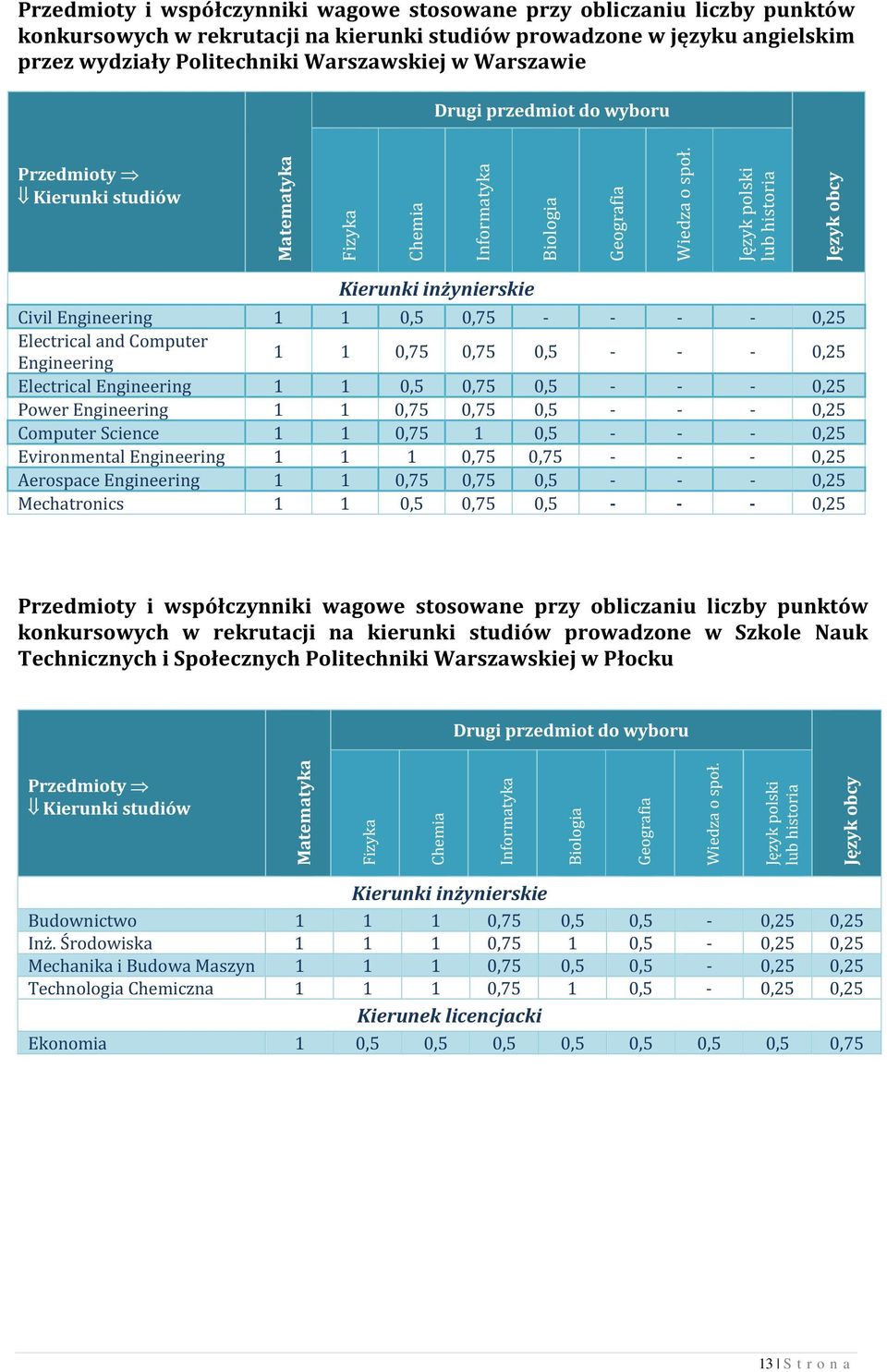 Język polski lub historia Język obcy Kierunki inżynierskie Civil Engineering 1 1 0,5 0,75 - - - - 0,25 Electrical and Computer Engineering 1 1 0,75 0,75 0,5 - - - 0,25 Electrical Engineering 1 1 0,5