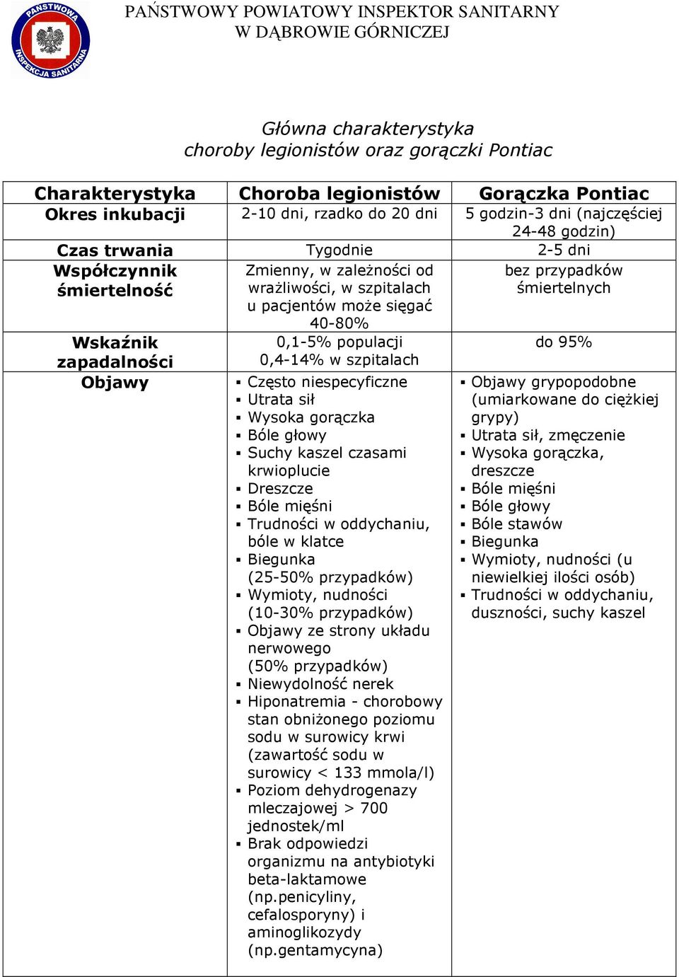 w szpitalach Często niespecyficzne Utrata sił Wysoka gorączka Bóle głowy Suchy kaszel czasami krwioplucie Dreszcze Bóle mięśni Trudności w oddychaniu, bóle w klatce Biegunka (25-50% przypadków)
