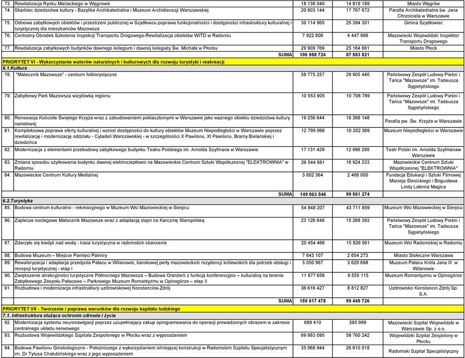 Odnowa zabytkowych obiektów i przestrzeni publicznej w Szydłowcu poprawa funkcjonalności i dostępności infrastruktury kulturalnej i 30 114 965 25 384 301 Gmina Szydłowiec turystycznej dla mieszkańców