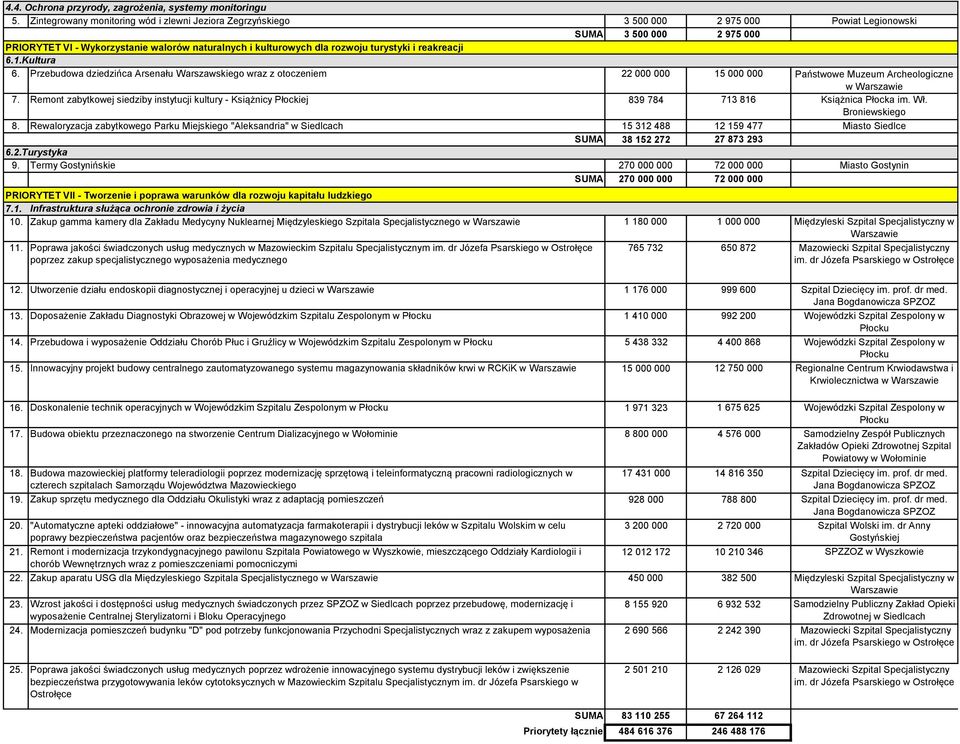 turystyki i reakreacji 6.1.Kultura 6. Przebudowa dziedzińca Arsenału Warszawskiego wraz z otoczeniem 22 000 000 15 000 000 Państwowe Muzeum Archeologiczne w 7.