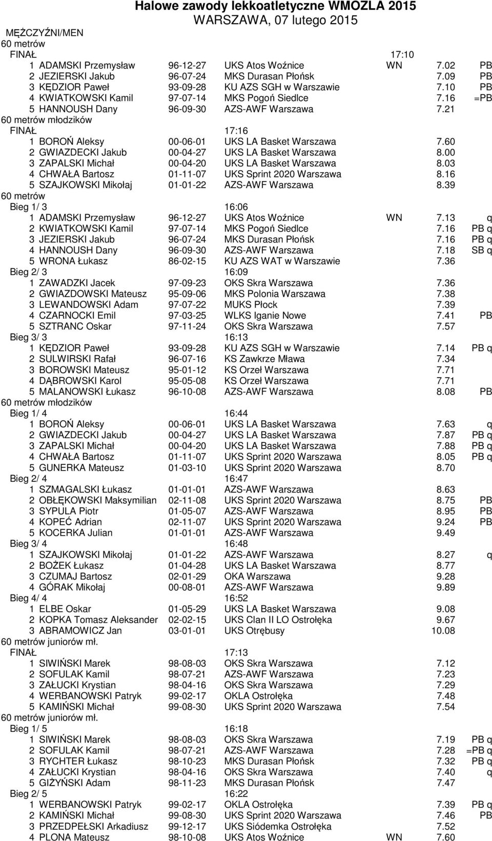 16 =PB 5 HANNOUSH Dany 96-09-30 AZS-AWF Warszawa 7.21 60 metrów młodzików FINAŁ 17:16 1 BOROŃ Aleksy 00-06-01 UKS LA Basket Warszawa 7.60 2 GWIAZDECKI Jakub 00-04-27 UKS LA Basket Warszawa 8.