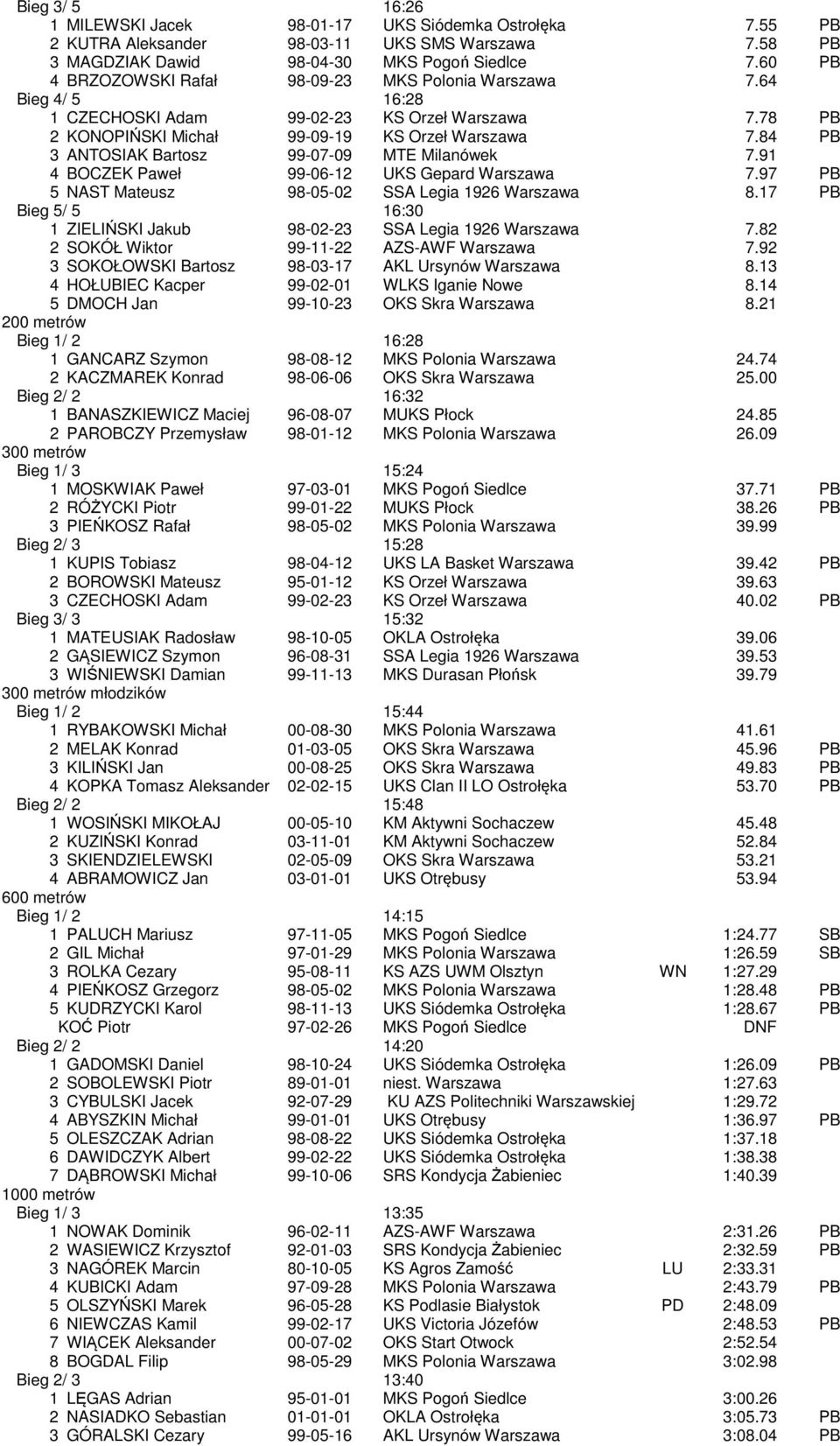 84 PB 3 ANTOSIAK Bartosz 99-07-09 MTE Milanówek 7.91 4 BOCZEK Paweł 99-06-12 UKS Gepard Warszawa 7.97 PB 5 NAST Mateusz 98-05-02 SSA Legia 1926 Warszawa 8.