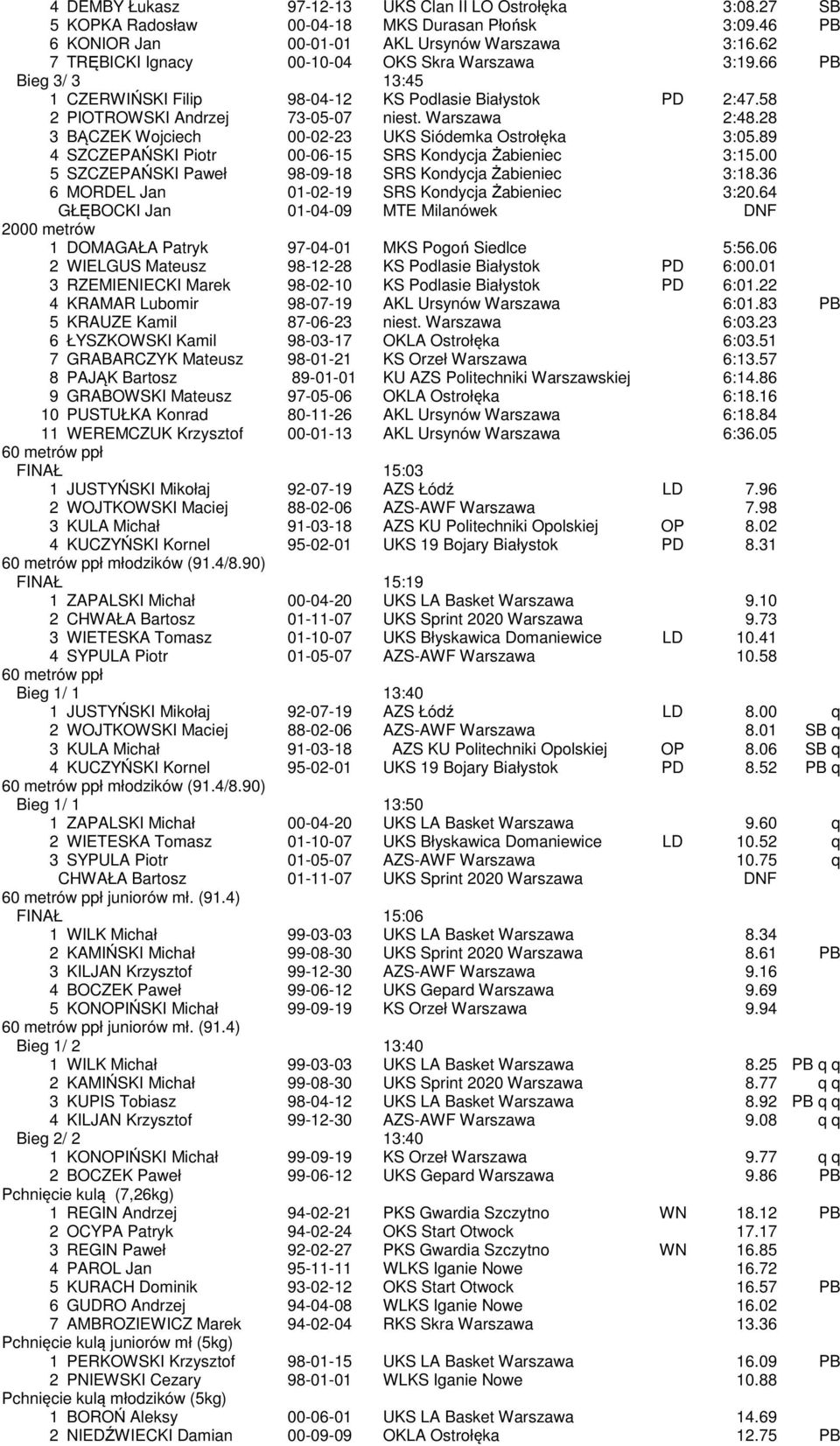 28 3 BĄCZEK Wojciech 00-02-23 UKS Siódemka Ostrołęka 3:05.89 4 SZCZEPAŃSKI Piotr 00-06-15 SRS Kondycja Żabieniec 3:15.00 5 SZCZEPAŃSKI Paweł 98-09-18 SRS Kondycja Żabieniec 3:18.