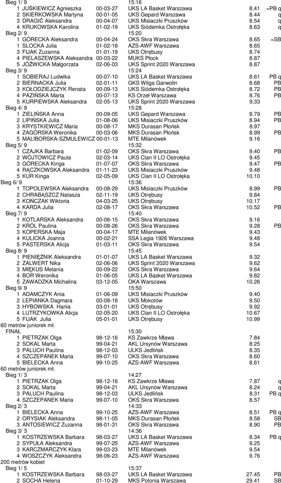 65 3 FIJAK Zuzanna 01-01-19 UKS Otrębusy 8.74 4 PIELASZEWSKA Aleksandra 00-03-22 MUKS Płock 8.87 5 JÓŹWICKA Małgorzata 02-06-03 UKS Sprint 2020 Warszawa 8.