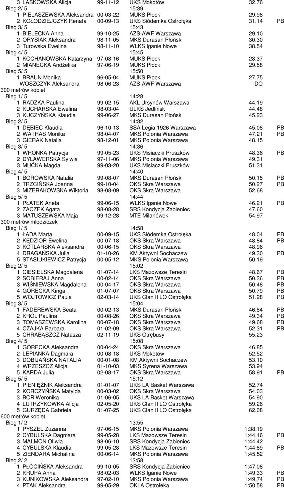 54 Bieg 4/ 5 15:45 1 KOCHANOWSKA Katarzyna 97-08-16 MUKS Płock 28.37 2 MIANECKA Andżelika 97-06-19 MUKS Płock 29.58 Bieg 5/ 5 15:50 1 BRAUN Monika 96-05-04 MUKS Płock 27.