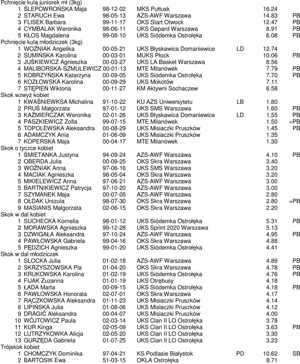 08 PB Pchnięcie kulą młodziczek (3kg) 1 WOŻNIAK Angelika 00-05-21 UKS Błyskawica Domaniewice LD 12.74 2 SUMIŃSKA Karolina 00-03-01 MUKS Płock 10.