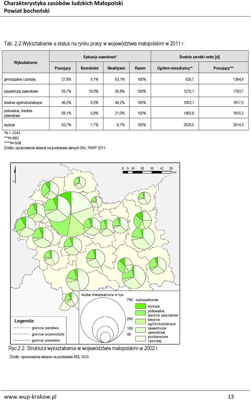 1364,9 zasadnicze zawodowe 56,7% 16,5% 26,8% 100% 1276,1 1763,7 średnie ogólnokształcące 46,2% 9,5% 44,2% 100% 1003,1 1817,0 policealne, średnie zawodowe 69,1% 9,8% 21,0% 100%