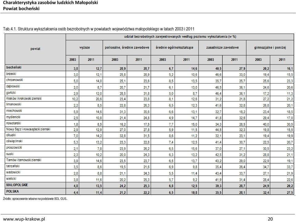 powiatach województwa małopolskiego w latach