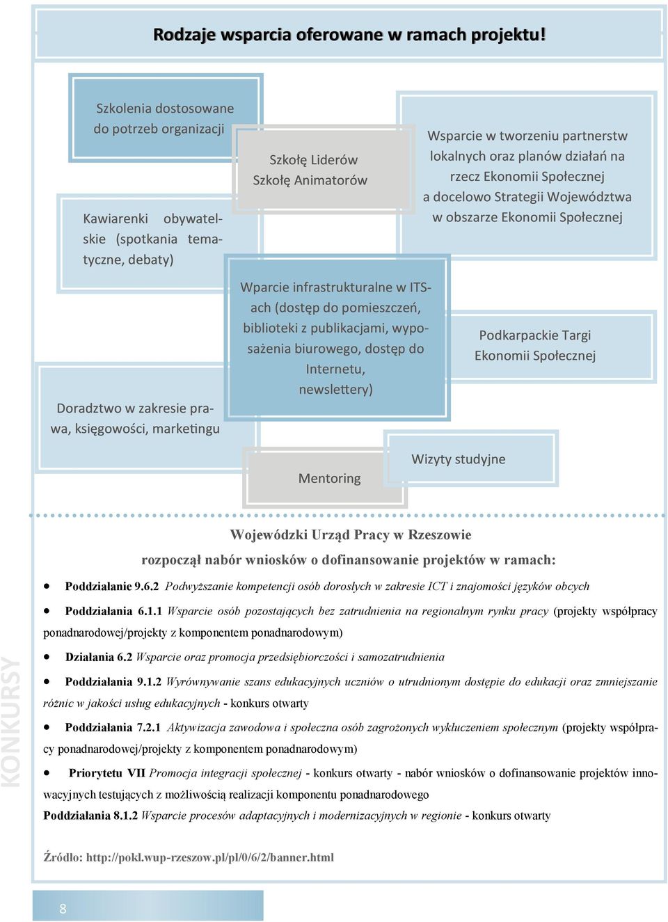 rzecz Ekonomii Społecznej a docelowo Strategii Województwa w obszarze Ekonomii Społecznej Doradztwo w zakresie pra- wa, księgowości, marketingu Wparcie infrastrukturalne w ITS- ach (dostęp do