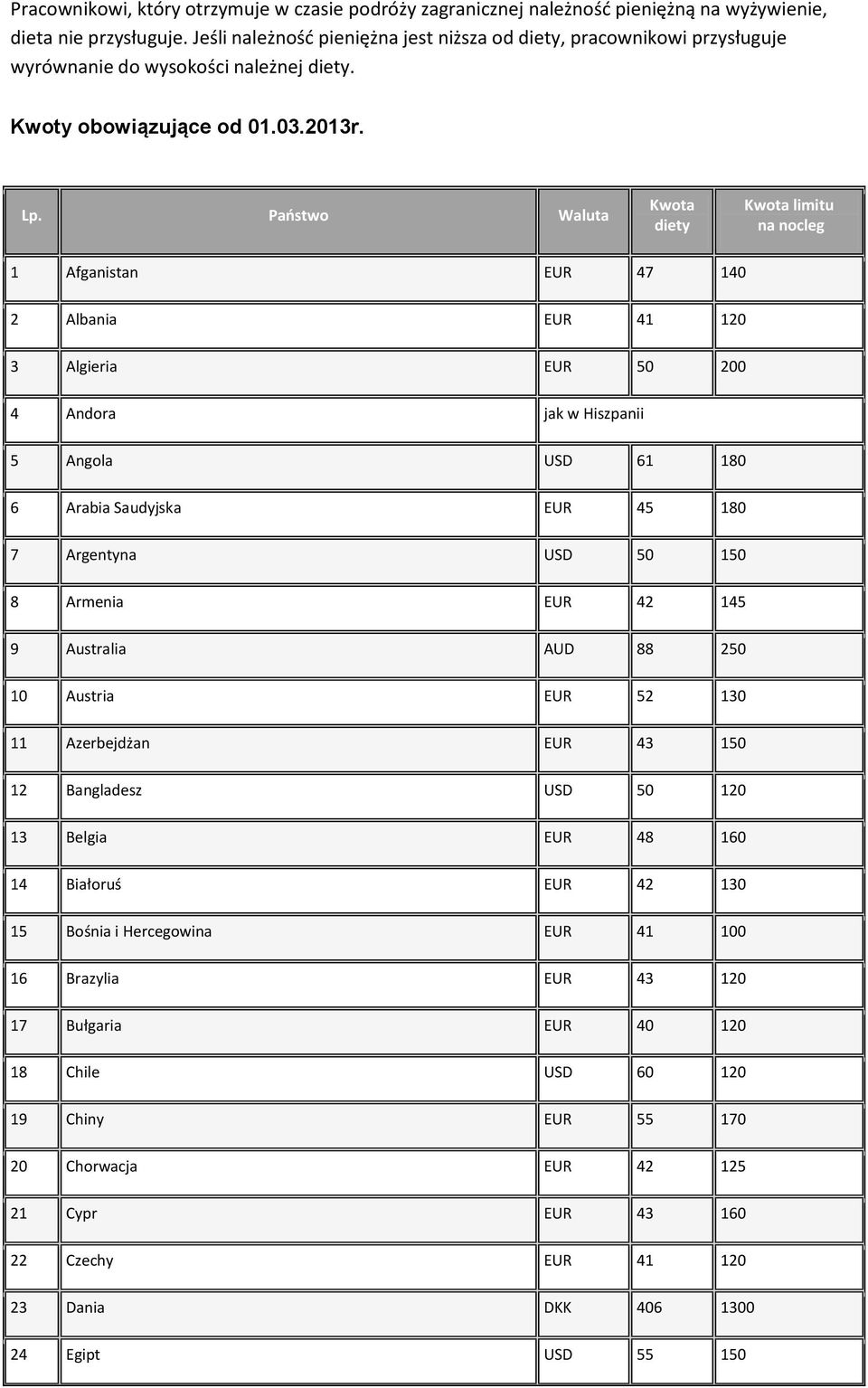 Państwo Waluta limitu 1 Afganistan EUR 47 140 2 Albania EUR 41 120 3 Algieria EUR 50 200 4 Andora jak w Hiszpanii 5 Angola USD 61 180 6 Arabia Saudyjska EUR 45 180 7 Argentyna USD 50 150 8 Armenia